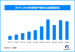 2月商品房售价降幅收窄 房地产相关企业今